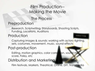 Film Production-- Making the Movie ,[object Object],[object Object],[object Object],[object Object],[object Object],[object Object],[object Object],[object Object],[object Object]