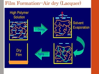 Film Formation--Air dry (Lacquer)
 