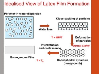 Polymer-in-water dispersion
Close-packing of particles
Water loss
Dodecahedral structure
(honey-comb)
Deformation
of particles
Idealised View of Latex Film Formation
Interdiffusion
and coalescence
Homogenous Film
T > MFFT
T > Tg
Optical Clarity
 