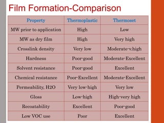 Property Thermoplastic Thermoset
MW prior to application High Low
MW as dry film High Very high
Crosslink density Very low Moderate-v.high
Hardness Poor-good Moderate-Excellent
Solvent resistance Poor-good Excellent
Chemical resistance Poor-Excellent Moderate-Excellent
Permeability, H2O Very low-high Very low
Gloss Low-high High-very high
Recoatability Excellent Poor-good
Low VOC use Poor Excellent
Film Formation-Comparison
 