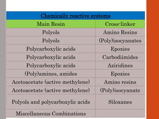 Chemically reactive systems
Main Resin Cross-linker
Polyols Amino Resins
Polyols (Poly)isocyanates
Polycarboxylic acids Epoxies
Polycarboxylic acids Carbodiimides
Polycarboxylic acids Aziridines
(Poly)amines, amides Epoxies
Acetoacetate (active methylene) Amino resins
Acetoacetate (active methylene) (Poly)isocyanate
Polyols and polycarboxylic acids Siloxanes
Miscellaneous Combinations
 