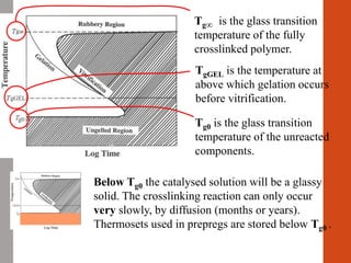 Tg is the glass transition
temperature of the fully
crosslinked polymer.

TgGEL is the temperature at
above which gelation occurs
before vitrification.
Tg0 is the glass transition
temperature of the unreacted
components.
Below Tg0 the catalysed solution will be a glassy
solid. The crosslinking reaction can only occur
very slowly, by diffusion (months or years).
Thermosets used in prepregs are stored below Tg0 .
 