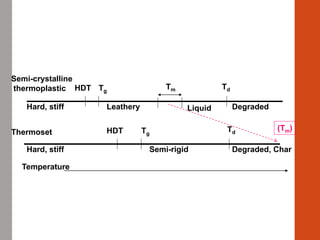 Semi-crystalline
thermoplastic
Thermoset
Temperature
HDT Tg
Tm Td
HDT Tg
Td
(Tm)
Hard, stiff Leathery Liquid
Degraded, Char
Degraded
Hard, stiff Semi-rigid
 