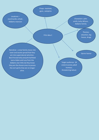 i 
i 
Film idea 1 
Characters- john 
smith, holly Wilson, 
Addams family 
Target audience- 18 
violent scenes, adult 
humour, 
threatening nature 
Themes-eduction, 
big 
house, drugs 
Genre-horror 
Props- machete, 
guns , vampires 
Locations – 
countryside, school , 
Addams mansion 
Narrative- a new family move into 
town and words spread that they 
are into supernatural activities . 
Best friends holly and john befriend 
twins Adam and Lucy from the 
Addams clan little do they know 
they are the chosen ones to posses 
the evil spirits that are no longer 
alive. 
