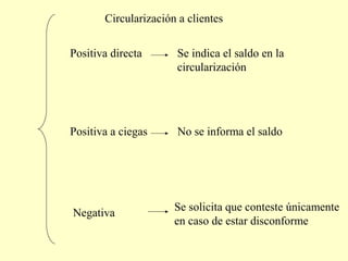 Positiva directa
Positiva a ciegas
Negativa
Se indica el saldo en la
circularización
No se informa el saldo
Se solicita que conteste únicamente
en caso de estar disconforme
Circularización a clientes
 