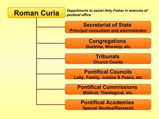 Filmin D S B Church Hierarchy Osborne 2010 March | PPT