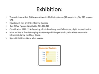 Exhibition:
•
•
•
•
•
•

Types of cinema that DIANA was shown in: Multiplex cinema (38 screens in USA/ 523 screens
UK).
How Long it was on (UK): 28 days/ 4 weeks.
Box Office Figures: Worldwide: $21,766,271
Classification BBFC: 12A- Swearing, alcohol and drug uses/references , slight sex and nudity
Main audience: females ranging from young-middle aged adults, who where aware and
influenced during the life of Diana.
Special Exhibition: None what so ever.

 