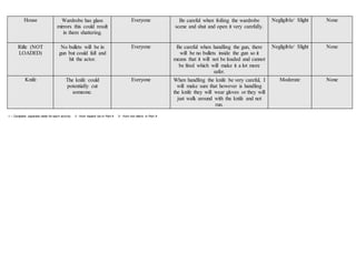 House Wardrobe has glass
mirrors this could result
in them shattering.
Everyone Be careful when foiling the wardrobe
scene and shut and open it very carefully.
Negligible/ Slight None
Rifle (NOT
LOADED)
No bullets will be in
gun but could fall and
hit the actor.
Everyone Be careful when handling the gun, there
will be no bullets inside the gun so it
means that it will not be loaded and cannot
be fired which will make it a lot more
safer.
Negligible/ Slight None
Knife The knife could
potentially cut
someone.
Everyone When handling the knife be very careful, I
will make sure that however is handling
the knife they will wear gloves or they will
just walk around with the knife and not
run.
Moderate None
1 – Complete separate table for each activity 2 - from hazard list in Part A 3 - from risk matrix in Part A
 