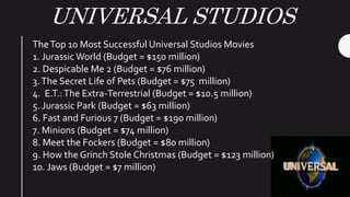 UNIVERSAL STUDIOS
TheTop 10 Most Successful Universal Studios Movies
1. Jurassic World (Budget = $150 million)
2. Despicable Me 2 (Budget = $76 million)
3.The Secret Life of Pets (Budget = $75 million)
4. E.T.:The Extra-Terrestrial (Budget = $10.5 million)
5. Jurassic Park (Budget = $63 million)
6. Fast and Furious 7 (Budget = $190 million)
7. Minions (Budget = $74 million)
8. Meet the Fockers (Budget = $80 million)
9. How the Grinch Stole Christmas (Budget = $123 million)
10. Jaws (Budget = $7 million)
 