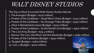 WALT DISNEY STUDIOS
TheTop 10 Most SuccessfulWalt Disney Studios Movies
1.The Avengers (Budget = $220 million)
2. Pirates of the Caribbean – Dead Man’s Chest (Budget = $225 million)
3. Pirates of the Caribbean – On StrangerTides (Budget = $250 million)
4. Alice inWonderland (2010) (Budget = $200 million)
5. Pirates of the Caribbean – At theWorld’s End (Budget = $300 million)
6.The Lion King (Budget = $79.3 million)
7. Narnia:The Lion, the Witch and theWardrobe (Budget = $180 million)
8. Pirates of the Caribbean (Budget = $320 million)
9.Tangled (Budget = $260 million)
10. Cars 2 (Budget = $200 million)
 