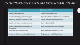 INDEPENDENT AND MAINSTREAM FILMS
Independent Films Mainstream Films
Usually low-budget films. Usually high-budget films
Usually tackles big personal struggles. Typically light-hearted (makes you laugh/cry)
Makes you think and is seen as an ‘art’ Simple story designed for escapism.
Usually only shown in certain cinemas. More widely available.
Usually made by young/inexperienced
filmmakers.
Made by large production companies.
Associated with critical success. Associated with commercial success.
Targets an older, more educated audience. Targets a more youthful audience.
 