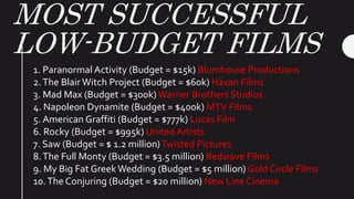 MOST SUCCESSFUL
LOW-BUDGET FILMS
1. Paranormal Activity (Budget = $15k) Blumhouse Productions
2.The Blair Witch Project (Budget = $60k) Haxan Films
3. Mad Max (Budget = $300k) Warner Brothers Studios
4. Napoleon Dynamite (Budget = $400k) MTV Films
5. American Graffiti (Budget = $777k) Lucas Film
6. Rocky (Budget = $995k) United Artists
7. Saw (Budget = $ 1.2 million)Twisted Pictures
8.The Full Monty (Budget = $3.5 million) Redwave Films
9. My Big Fat GreekWedding (Budget = $5 million) Gold Circle Films
10.The Conjuring (Budget = $20 million) New Line Cinema
 