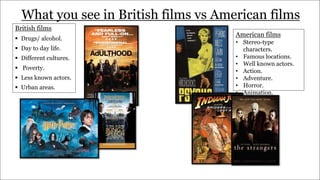 What you see in British films vs American films
British films
 Drugs/ alcohol.
 Day to day life.
 Different cultures.
 Poverty.
 Less known actors.
 Urban areas.
American films
• Stereo-type
characters.
• Famous locations.
• Well known actors.
• Action.
• Adventure.
• Horror.
• Animation.
 