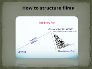 How to structure films
 