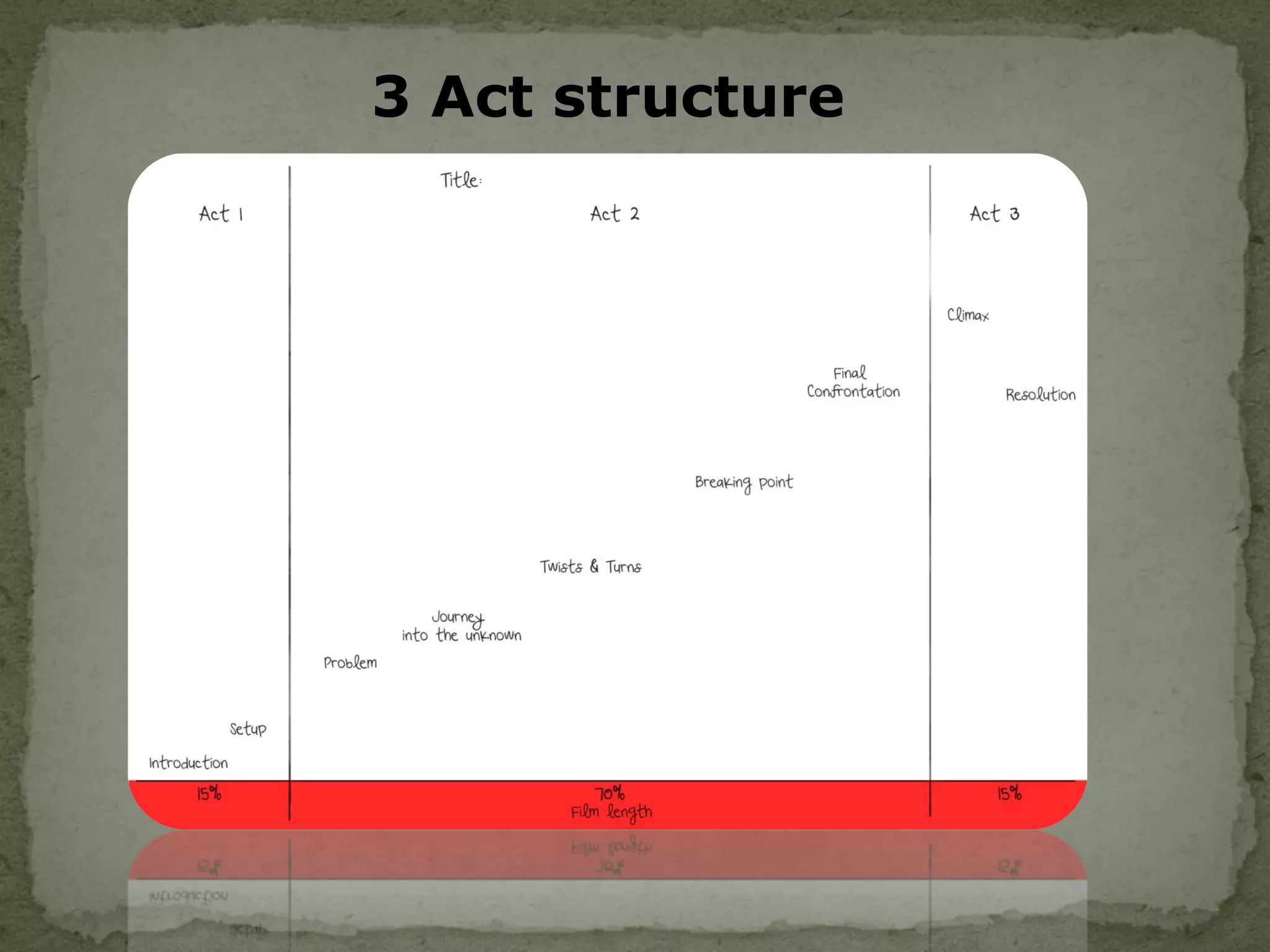3 Act structure
 