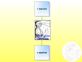 2. NEWTON2. NEWTON
1. GALILEO1. GALILEO
FILOSOFIAFILOSOFIA
REVOLUCIÓN
CIENTÍFICA
 