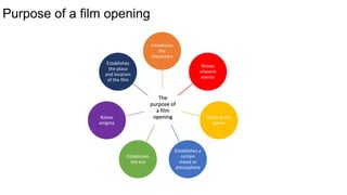 Introduces 
the 
characters 
The 
purpose of 
a film 
opening 
Shows 
relavent 
events 
Hints at the 
genre 
Establishes a 
certain 
mood or 
atmosphere 
Purpose of a film opening 
Establishes 
the placa 
and location 
of the film 
Establishes 
the era 
Raises 
enigma 
 