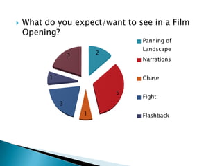 What do you expect/want to see in a Film Opening?