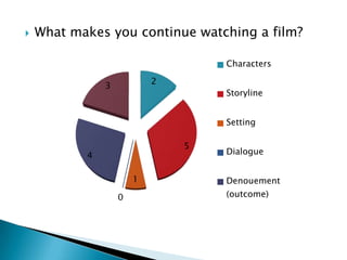 What makes you continue watching a film?