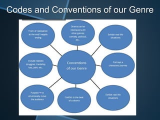 Codes and Conventions of our Genre
 