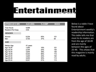 En 
Below is a table I have 
found about 
Entertainment weekly's 
readership information. 
This table tells me that 
most its its readers are 
from the age of 18-49 
and are mainly 
between the ages of 
25-49. This shows that 
this magazine is mainly 
read by adults. 
 