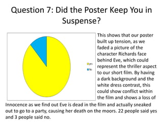 Question 7: Did the Poster Keep You in
Suspense?
This shows that our poster
built up tension, as we
faded a picture of the
character Richards face
behind Eve, which could
represent the thriller aspect
to our short film. By having
a dark background and the
white dress contrast, this
could show conflict within
the film and shows a loss of
Innocence as we find out Eve is dead in the film and actually sneaked
out to go to a party, causing her death on the moors. 22 people said yes
and 3 people said no.
 
