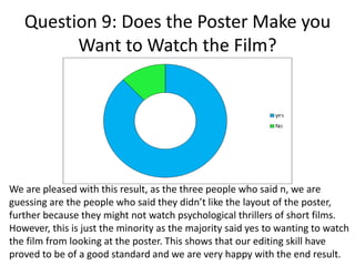 Question 9: Does the Poster Make you
Want to Watch the Film?
We are pleased with this result, as the three people who said n, we are
guessing are the people who said they didn’t like the layout of the poster,
further because they might not watch psychological thrillers of short films.
However, this is just the minority as the majority said yes to wanting to watch
the film from looking at the poster. This shows that our editing skill have
proved to be of a good standard and we are very happy with the end result.
 