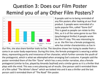 Question 3: Does our Film Poster
Remind you of any Other Film Posters?
8 people said no to being reminded of
any film posters after looking at our final
product. 5 people were reminded of a
quite popular film, called “Gone Girl”
This is good as people can relate to this
film, as it is of the same genre to our film
(psychological thriller) 4 people wrote
the film If I stay. This was interesting to
us as the film has a female protagonist,
who has similar characteristics as Eve In
Our film, she also share familiar traits to Eve. The storyline shows her trying to awake from a
coma in an outer body experience. During this time, the female protagonist is wearing a white
dress, representing purity and innocence of her character, which further connote the youth of
the protagonist, which is what we attempted when arranging Eve’s costume. 4 people said the
poster reminded them of the film “Gone” which has a very similar narrative, also a female
protagonist (similar to Eve, played by Amanda Seyfried) and a similar genre as it is a thriller that
plays with the mind. This was a very pleasing set of results. One person said it reminded them
of a film called “The Winter’s Bone” which we looked into and it was a thriller and the last
person said it reminded them of “The Road” film poster.
 