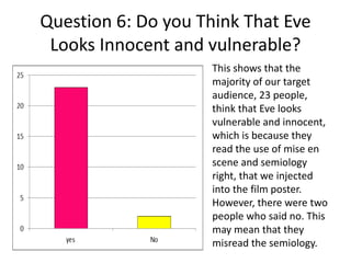 Question 6: Do you Think That Eve
Looks Innocent and vulnerable?
This shows that the
majority of our target
audience, 23 people,
think that Eve looks
vulnerable and innocent,
which is because they
read the use of mise en
scene and semiology
right, that we injected
into the film poster.
However, there were two
people who said no. This
may mean that they
misread the semiology.
 