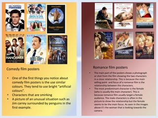 Romance film posters

Comedy film posters
•

•

•
•

One of the first things you notice about
comedy film posters is the use similar
colours. They tend to use bright “artificial
colours”.
Characters that are smirking
A picture of an unusual situation such as
Jim carrey surrounded by penguins in the
first example.

•

The main part of the posters shows a photograph
or shot from the film showing the two characters
in a close relationship. This is because the main
selling point and focus of a romance film is the
relationship between the characters.
The most predominant character is the female
(who is usually the main character). This is
because romance film usually target a female
audience. The male characters is often in the
picture to show the relationship but the female
seems to be the main focus. As seen in the images
above it’s the woman that is looking towards the
camera.

 