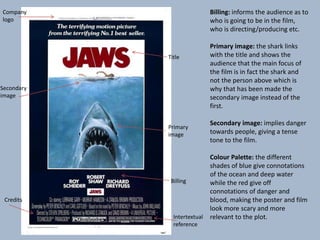 Title
Primary
image
Secondary
image
Billing
Intertextual
reference
Company
logo
Credits
Billing: informs the audience as to
who is going to be in the film,
who is directing/producing etc.
Primary image: the shark links
with the title and shows the
audience that the main focus of
the film is in fact the shark and
not the person above which is
why that has been made the
secondary image instead of the
first.
Secondary image: implies danger
towards people, giving a tense
tone to the film.
Colour Palette: the different
shades of blue give connotations
of the ocean and deep water
while the red give off
connotations of danger and
blood, making the poster and film
look more scary and more
relevant to the plot.
 