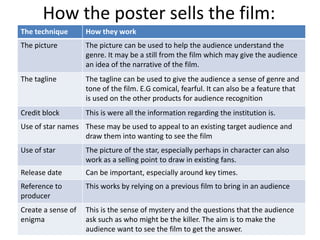 How the poster sells the film: 
