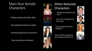 Main four female
Characters
Madison played by Kristen Wiig
Dona played by Gabourey Sidibe
Amanda played by Anna Kendrick
Claire played by Julie Bowen
Other featured
Characters
Max(groom) played by Zac
Efron
Chan chun sing played by
Ken Joeng
Cassidy played by Rachel
McAdams
Trever and Dave played by
Simon Pegg and Nick Frost
 