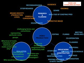 AUDIENCE PLANNING WORKING TO A SCHEDULE FILMING EDITING STORYLINE GENRE ANALYSIS OF EXISTING PRODUCTS CODES & CONVENTIONS STORYBOARDS RECONNAISSANCE  NARRATIVE IMAGE SOUNDTRACK challenging forms and conventions  representing particular social groups   What kind of media institution might distribute your media product and why?   Who would be the audience?   How did you attract/address your audience?   What have you learnt about technologies?  MEETINGS Skills and knowledge progression from preliminary task ENIGMAS BRAND IDENTITY (PRODUCTION LOGO) ROLES & RESPONSIBILITIES ORGANISATION KEEPING RECORDS & NOTE TAKING MEETING DEADLINES THERE ARE HYPERLINKS ON PAGE PROPOSAL CO-OPERATION 
