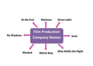 Film Production
Company Names
Blackout
Seek
Which Way
No Shadows
Green Light
Who Walks the Night
At the End
Masked
 