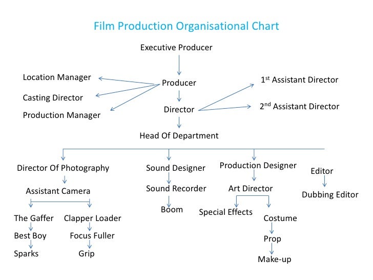 Film Crew Organizational Chart