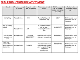 FILM PRODUCTION RISK ASSESSMENT
Hazard Persons who may
be harmed
Property which
may be damaged
Risk controls already
in place
Risk Assessment
LOW, MODERATE,
HIGH, EXTREME
(see table)
Further action
required to control
risk ***
Hot lighting Actors & Crew N/A Turn off lighting units
when not in use
LOW Briefing which warns
actors and crew of
the danger
High up roof top
location
Actors & Crew N/A
Be careful near edge-
only go near if
necassary for a short
shot
MODERATE
Briefing which warns
actors and crew of
the danger
Lots of cables
around to trip
over
Actors & Crew STUDIO +
EQUIPMENT
Use Gaffe tape to hold
down any loose wiring
MODERATE Briefing which warns
actors and crew of
the danger
Traffic and
people when
filming busy high
street shots
Actors & Crew Cameras
Ensure space is made
around actors so they
don’t bump into things.
Always stay
concentrated
MODERATE Briefing which warns
actors and crew of
the danger
 