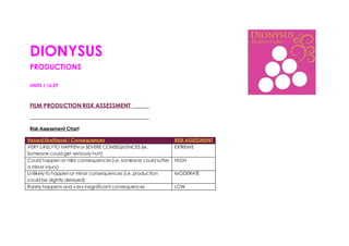 DIONYSUS
PRODUCTIONS
UNITS 1,16,29
FILM PRODUCTION RISK ASSESSMENT
Risk Assessment Chart
Hazard likelihood / Consequences RISK ASSESSMENT
VERY LIKELYTO HAPPEN or SEVERE CONSEQUENCES (ie.
Someone could get seriously hurt)
EXTREME
Could happen or mild consequences(i.e. someone could suffer
a minor injury)
HIGH
Unlikely to happen or minor consequences (i.e. production
could be slightly delayed)
MODERATE
Rarely happens and very insignificant consequences LOW
 