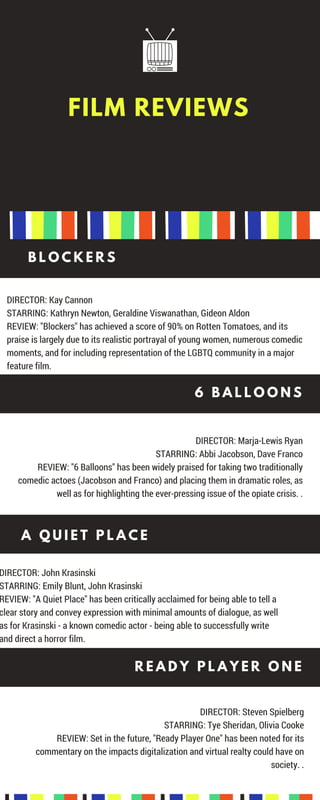 FILM REVIEWS
B L O C K E R S
DIRECTOR: Kay Cannon
STARRING: Kathryn Newton, Geraldine Viswanathan, Gideon Aldon
REVIEW: "Blockers" has achieved a score of 90% on Rotten Tomatoes, and its
praise is largely due to its realistic portrayal of young women, numerous comedic
moments, and for including representation of the LGBTQ community in a major
feature film. 
6 B A L L O O N S
DIRECTOR: Marja-Lewis Ryan
STARRING: Abbi Jacobson, Dave Franco
REVIEW: "6 Balloons" has been widely praised for taking two traditionally
comedic actoes (Jacobson and Franco) and placing them in dramatic roles, as
well as for highlighting the ever-pressing issue of the opiate crisis. .
A Q U I E T P L A C E
DIRECTOR: John Krasinski
STARRING: Emily Blunt, John Krasinski
REVIEW: "A Quiet Place" has been critically acclaimed for being able to tell a
clear story and convey expression with minimal amounts of dialogue, as well
as for Krasinski - a known comedic actor - being able to successfully write
and direct a horror film. 
R E A D Y P L A Y E R O N E
DIRECTOR: Steven Spielberg
STARRING: Tye Sheridan, Olivia Cooke
REVIEW: Set in the future, "Ready Player One" has been noted for its
commentary on the impacts digitalization and virtual realty could have on
society. .
 