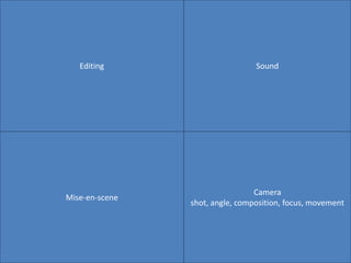 Editing Sound
Mise-en-scene
Camera
shot, angle, composition, focus, movement
 
