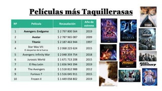Películas más Taquillerasas
Nº Película Recaudación
Año de
estreno
1 Avengers: Endgame $ 2 797 800 564 2019
2 Avatar $ 2 787 965 087 2009
3 Titanic $ 2 187 463 944 1997
4 Star Was VII:
El despertar de la fuerza
$ 2 068 223 624 2015
5 Avengers: Infinity War $ 2 048 359 754 2018
6 Jurassic World $ 1 671 713 208 2015
7 El Rey León $ 1 656 943 394 2019
8 The Avengers $ 1 518 812 988 2012
9 Furious 7 $ 1 516 045 911 2015
10 Frozen II $ 1 449 058 802 2019
 