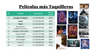 Películas más Taquilleras
Nº Película Recaudación
Año de
estreno
1 Avengers: Endgame $ 2 797 800 564 2019
2 Avatar $ 2 787 965 087 2009
3 Titanic $ 2 187 463 944 1997
4 Star Was VII:
El despertar de la fuerza
$ 2 068 223 624 2015
5 Avengers: Infinity War $ 2 048 359 754 2018
6 Jurassic World $ 1 671 713 208 2015
7 El Rey León $ 1 656 943 394 2019
8 The Avengers $ 1 518 812 988 2012
9 Furious 7 $ 1 516 045 911 2015
10 Frozen II $ 1 449 058 802 2019
 
