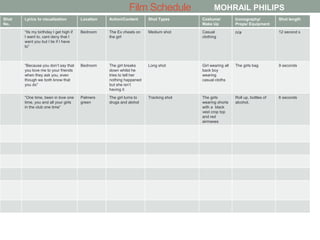 Film Schedule
Shot
No.
Lyrics to visualization Location Action/Content Shot Types Costume/
Make Up
Iconography/
Props/ Equipment
Shot length
“Its my birthday I get high if
I want to, cant deny that I
want you but I lie if I have
to”
Bedroom The Ex cheats on
the girl
Medium shot Casual
clothing
n/a 12 second s
“Because you don’t say that
you love me to your friends
when they ask you, even
though we both know that
you do”
Bedroom The girl breaks
down whilst he
tries to tell her
nothing happened
but she isn’t
having it
Long shot Girl wearing all
back boy
wearing
casual cloths
The girls bag 9 seconds
“One time, been in love one
time, you and all your girls
in the club one time”
Palmers
green
The girl turns to
drugs and alohol
Tracking shot The girls
wearing shorts
with a black
vest crop top
and red
airmaxes
Roll up, bottles of
alcohol.
6 seconds
MOHRAIL PHILIPS
 