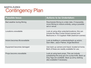 Contingency Plan
Possible Issue: Actions to be Undertaken:
Bad weather during filming Reschedule filming to a later date. If impossible,
move filming to indoors entirely, using a possible
set or venue.
Locations unavailable Look at using other potential locations; this can
include the New Forest (forest scenes) and
Bedrooms in 15 Cogdean Walk (bedroom scenes)
Actors becomes ill/unavailable Look at drafting in understudy/back up actors:
Sam Allen, Jason Palmer, Angel Beckford
Equipment becomes damaged Use back up camera and tripod, located at home.
Both of these are readily available for use.
Props become unavailable Look at using back props. This can include
substituting the prop gun for a prop knife. Back up
Dog Tags are available. Back up army clothing
also available if necessary.
MARTA ZUREK
 