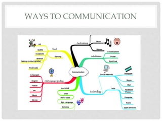WAYS TO COMMUNICATION
 