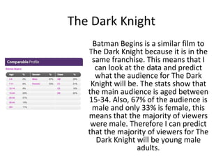 The Dark Knight
Batman Begins is a similar film to
The Dark Knight because it is in the
same franchise. This means that I
can look at the data and predict
what the audience for The Dark
Knight will be. The stats show that
the main audience is aged between
15-34. Also, 67% of the audience is
male and only 33% is female, this
means that the majority of viewers
were male. Therefore I can predict
that the majority of viewers for The
Dark Knight will be young male
adults.
 