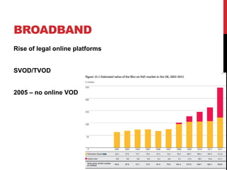 BROADBAND
Rise of legal online platforms
SVOD/TVOD
2005 – no online VOD
 