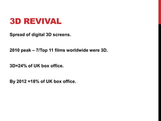 3D REVIVAL
Spread of digital 3D screens.
2010 peak – 7/Top 11 films worldwide were 3D.
3D=24% of UK box office.
By 2012 =18% of UK box office.
 