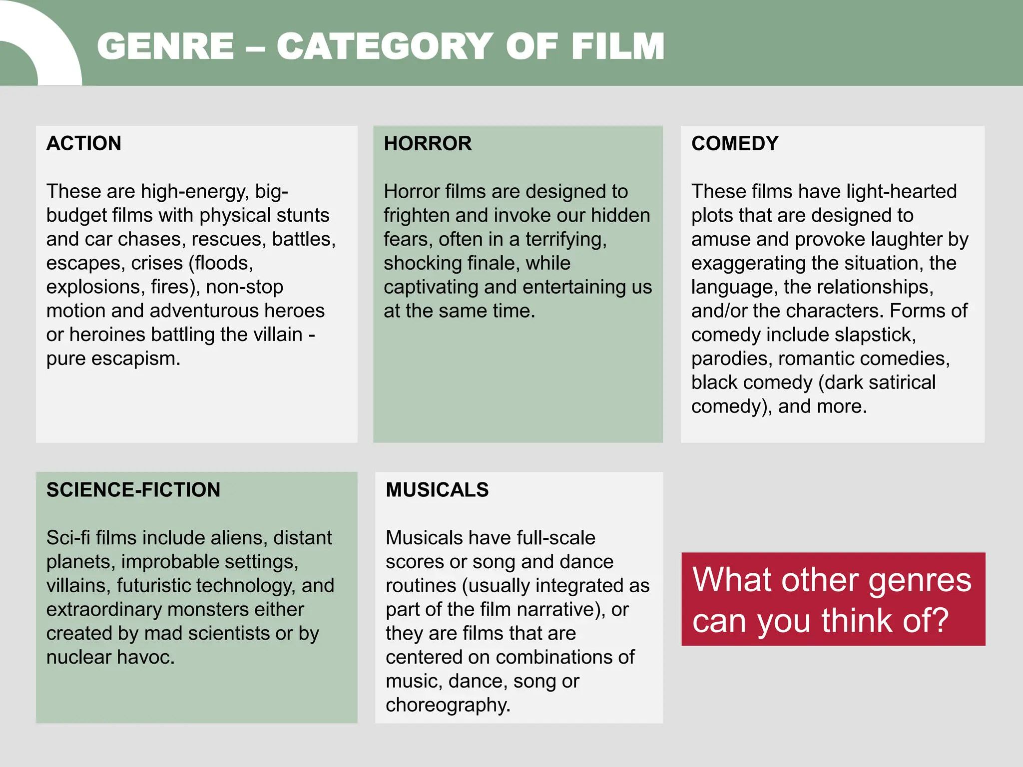 GENRE – CATEGORY OF FILM
ACTION
These are high-energy, big-
budget films with physical stunts
and car chases, rescues, battles,
escapes, crises (floods,
explosions, fires), non-stop
motion and adventurous heroes
or heroines battling the villain -
pure escapism.
HORROR
Horror films are designed to
frighten and invoke our hidden
fears, often in a terrifying,
shocking finale, while
captivating and entertaining us
at the same time.
COMEDY
These films have light-hearted
plots that are designed to
amuse and provoke laughter by
exaggerating the situation, the
language, the relationships,
and/or the characters. Forms of
comedy include slapstick,
parodies, romantic comedies,
black comedy (dark satirical
comedy), and more.
SCIENCE-FICTION
Sci-fi films include aliens, distant
planets, improbable settings,
villains, futuristic technology, and
extraordinary monsters either
created by mad scientists or by
nuclear havoc.
MUSICALS
Musicals have full-scale
scores or song and dance
routines (usually integrated as
part of the film narrative), or
they are films that are
centered on combinations of
music, dance, song or
choreography.
What other genres
can you think of?
 