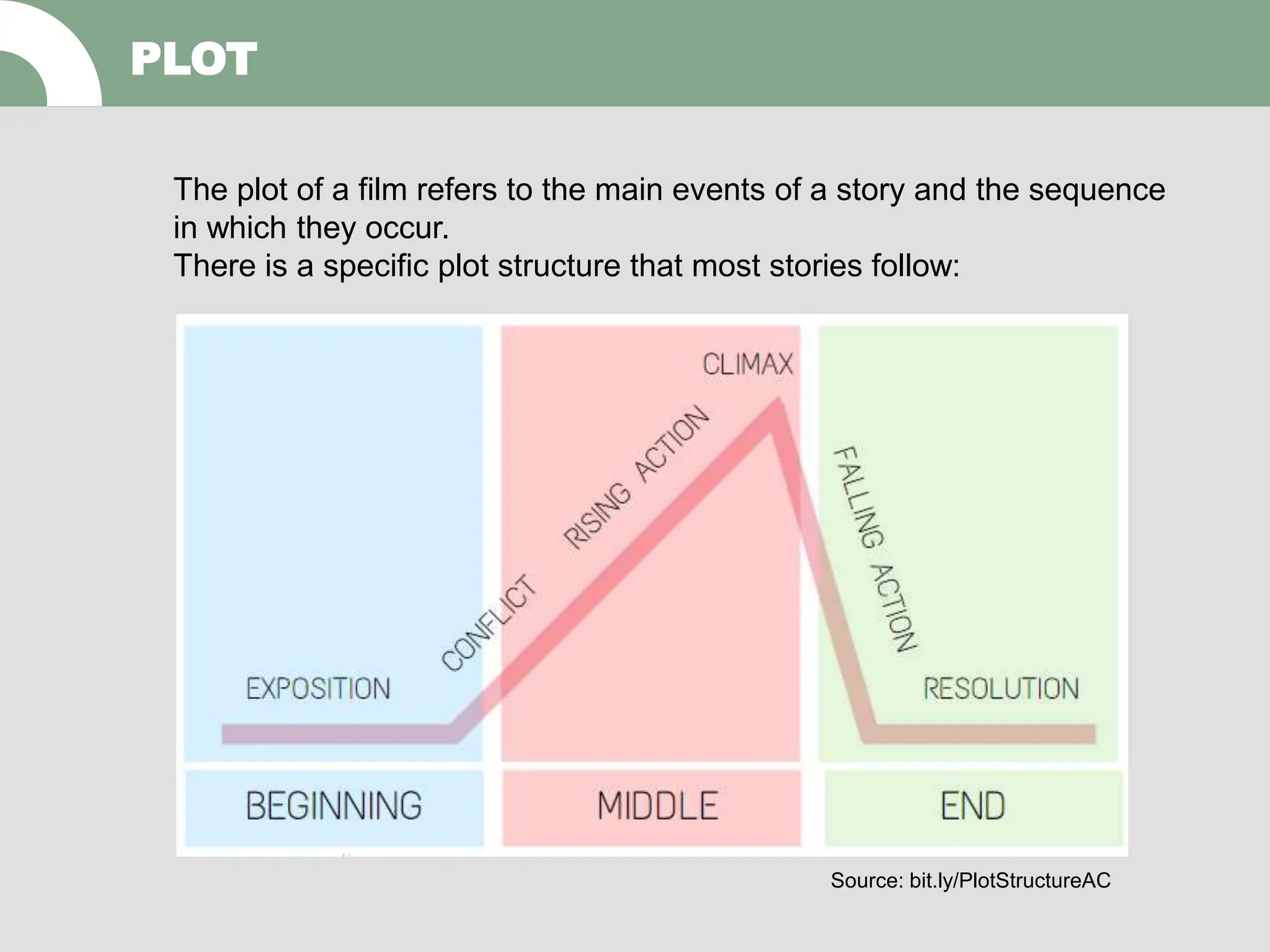 PLOT
The plot of a film refers to the main events of a story and the sequence
in which they occur.
There is a specific plot structure that most stories follow:
Source: bit.ly/PlotStructureAC
 